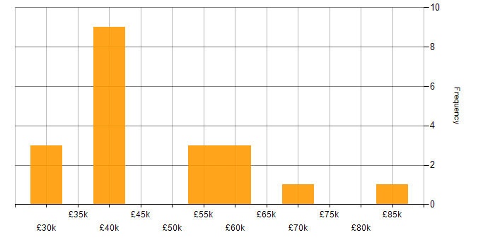 Salary histogram for Prototyping in Oxfordshire