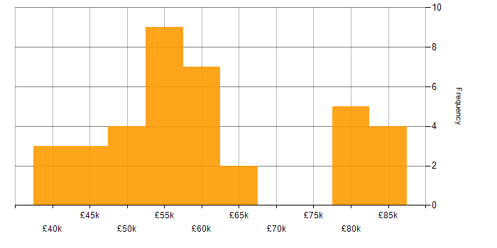 Salary histogram for Public Sector in Oxfordshire