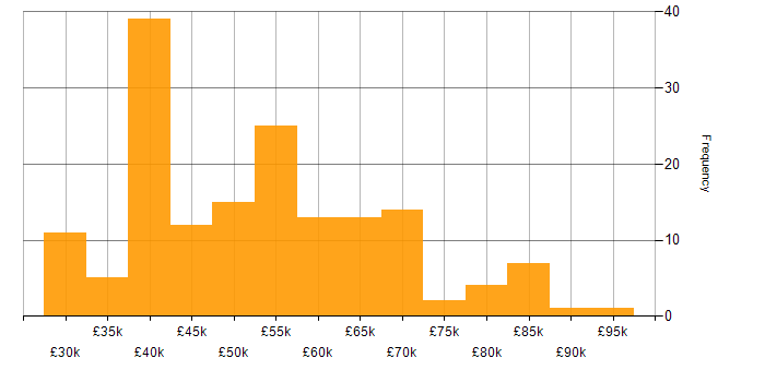 Salary histogram for Python in Oxfordshire
