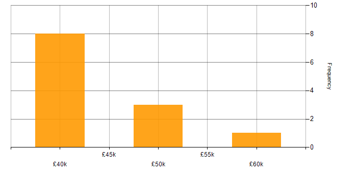 Salary histogram for Red Hat Enterprise Linux in Oxfordshire