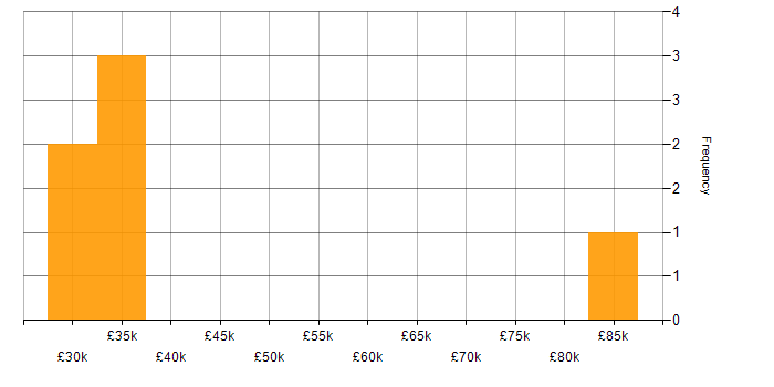 Salary histogram for Renewable Energy in Oxfordshire