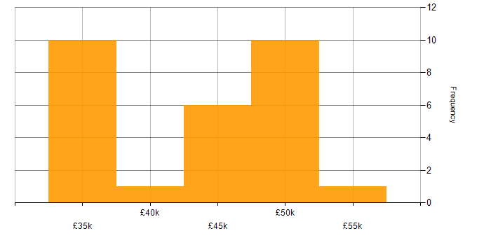 Salary histogram for Requirements Gathering in Oxfordshire