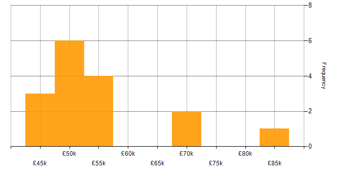 Salary histogram for Risk Management in Oxfordshire