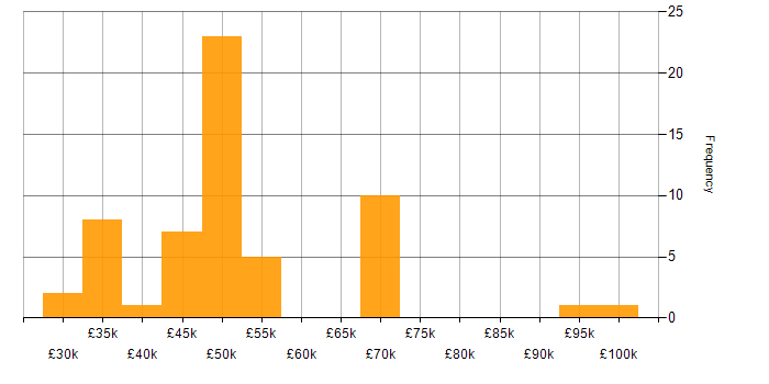 Salary histogram for SaaS in Oxfordshire