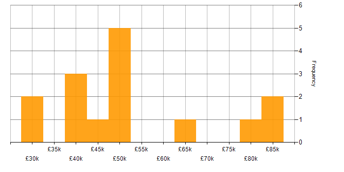 Salary histogram for SC Cleared in Oxfordshire