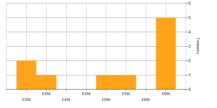 Salary histogram for SD-WAN in Oxfordshire