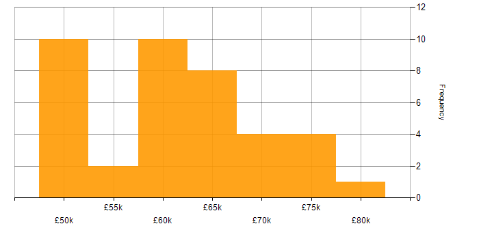 Salary histogram for Senior Software Engineer in Oxfordshire