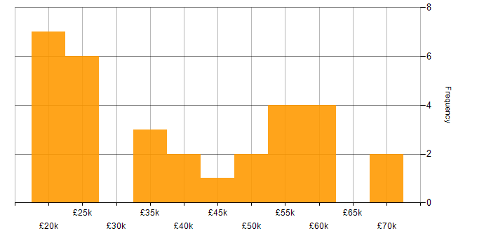 Salary histogram for SLA in Oxfordshire