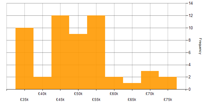 Salary histogram for Software Developer in Oxfordshire