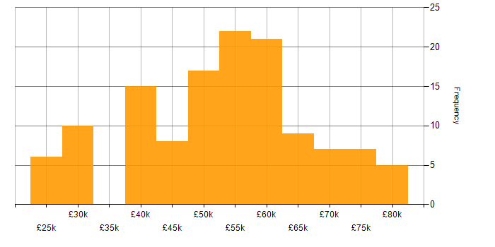 Salary histogram for Software Engineer in Oxfordshire