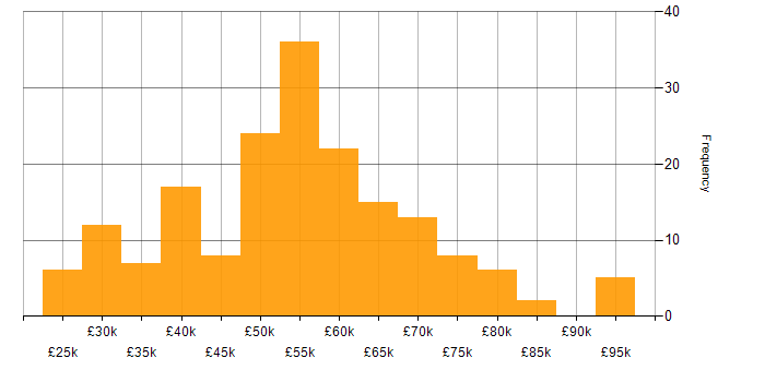 Salary histogram for Software Engineering in Oxfordshire