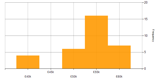Salary histogram for SOLID in Oxfordshire