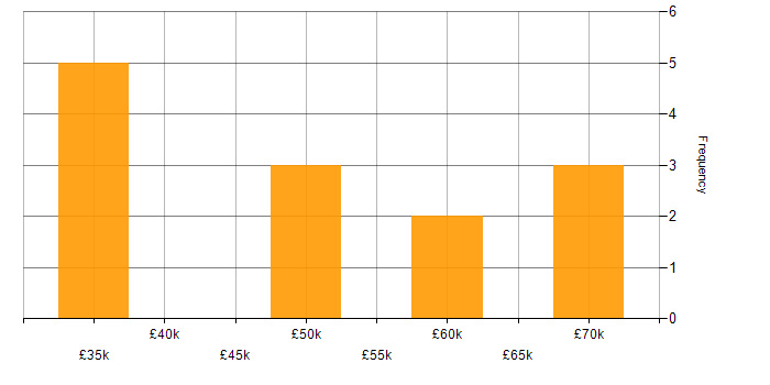Salary histogram for Storage Management in Oxfordshire