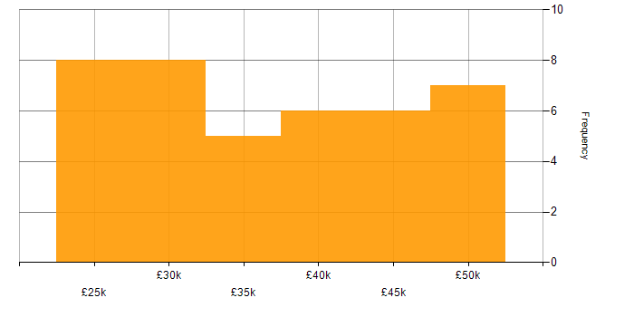 Salary histogram for Support Analyst in Oxfordshire