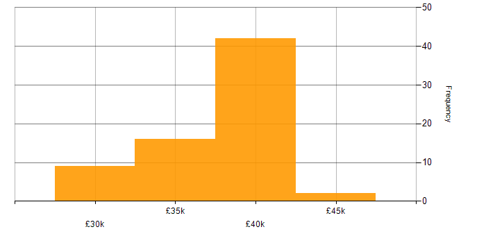 Salary histogram for Support Engineer in Oxfordshire