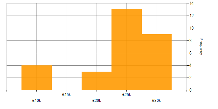 Salary histogram for Support Technician in Oxfordshire