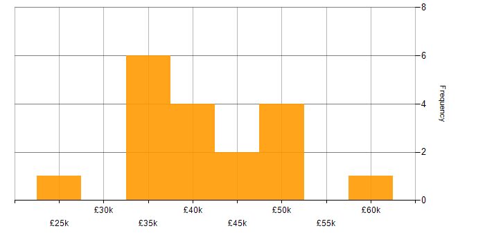 Salary histogram for Systems Administrator in Oxfordshire