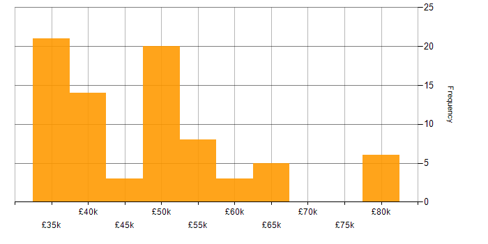 Salary histogram for Systems Engineer in Oxfordshire