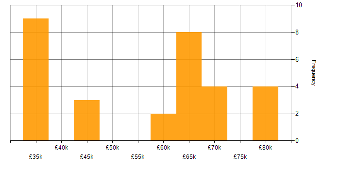 Salary histogram for Team Leader in Oxfordshire