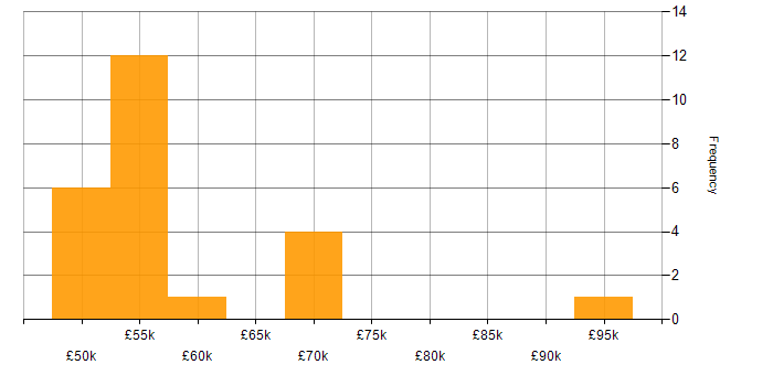 Salary histogram for Tech for Good in Oxfordshire