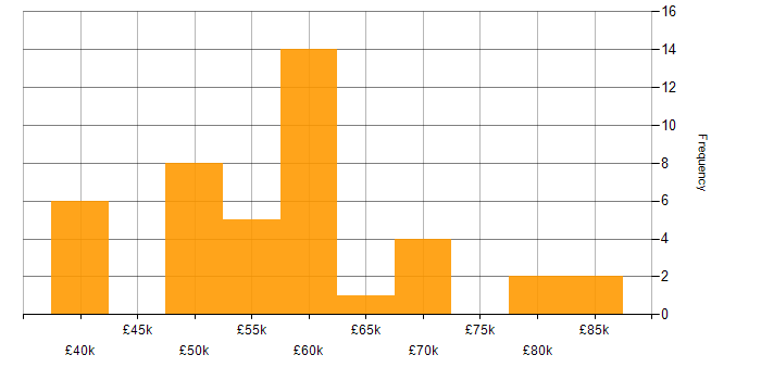 Salary histogram for Technical Leadership in Oxfordshire