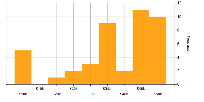 Salary histogram for Technical Support in Oxfordshire