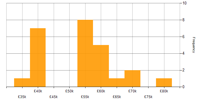 Salary histogram for Test Automation in Oxfordshire