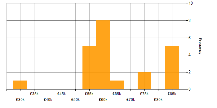 Salary histogram for Ticket Management in Oxfordshire