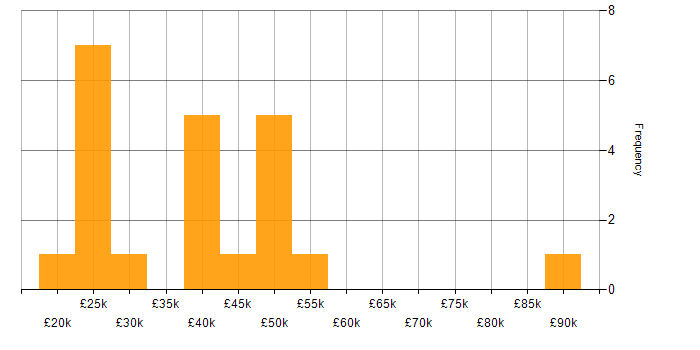 Salary histogram for Time Management in Oxfordshire