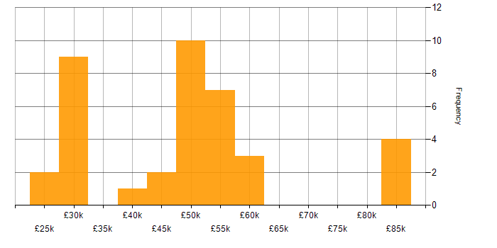 Salary histogram for User Experience in Oxfordshire