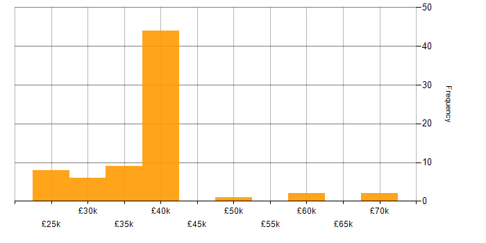 Salary histogram for VMware Infrastructure in Oxfordshire