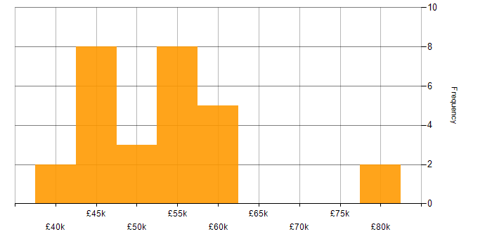 Salary histogram for Waterfall in Oxfordshire