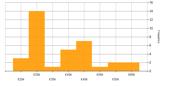 Salary histogram for WhatsApp in Oxfordshire