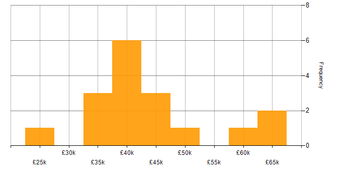 Salary histogram for Workflow in Oxfordshire