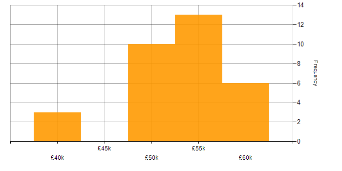 Salary histogram for XAML in Oxfordshire