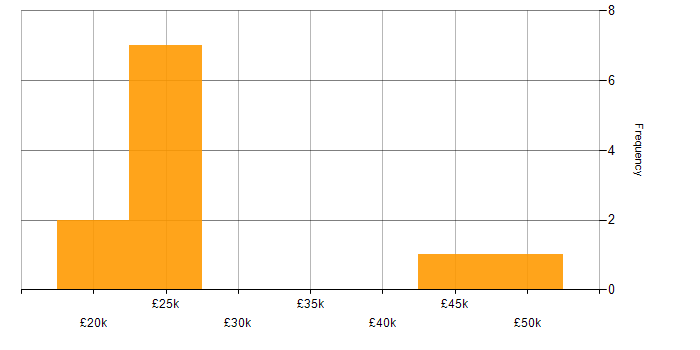 Salary histogram for Active Directory in Peterborough