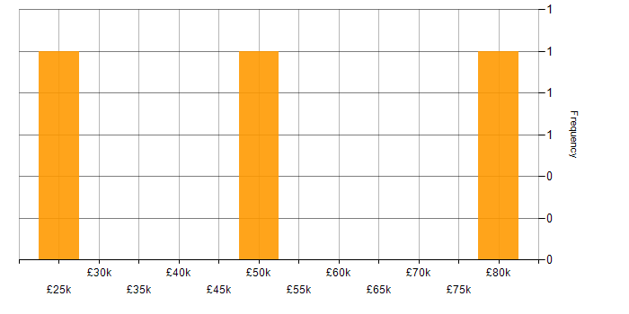 Salary histogram for Decision-Making in Peterborough