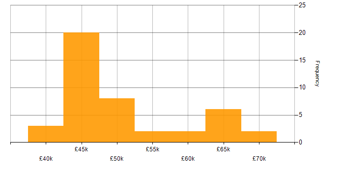 Salary histogram for Developer in Peterborough
