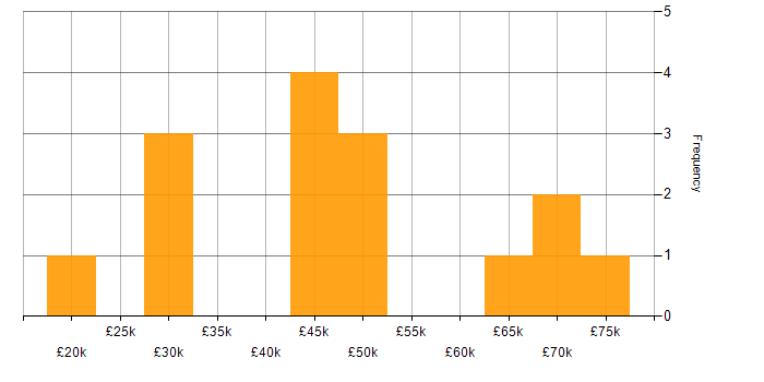 Salary histogram for Finance in Peterborough