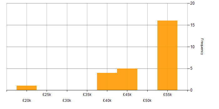 Salary histogram for .NET in Plymouth
