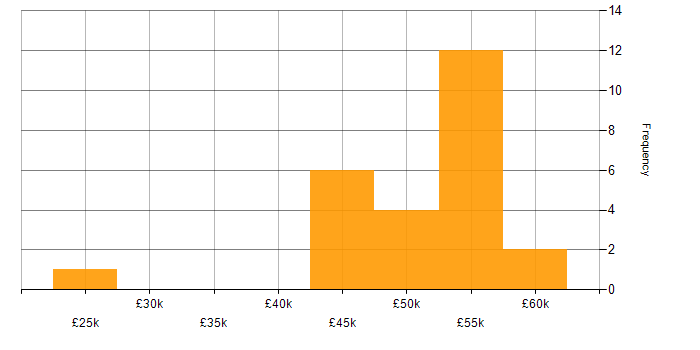 Salary histogram for Firewall in Plymouth