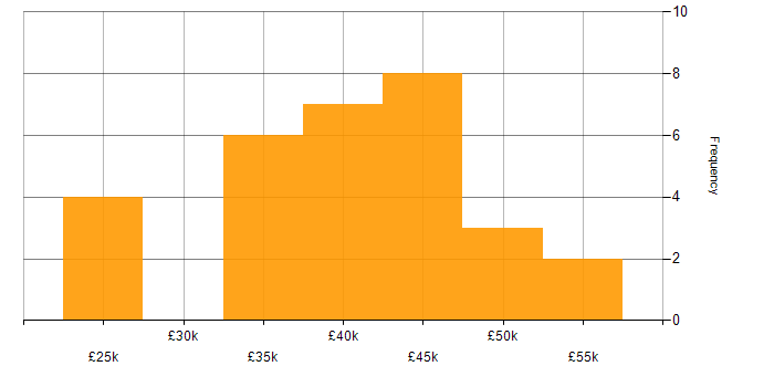 Salary histogram for Infrastructure Engineering in Plymouth
