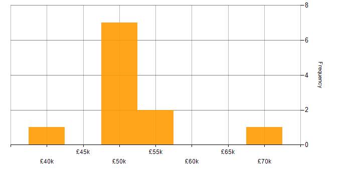 Salary histogram for Lead in Plymouth