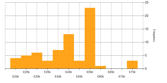 Salary histogram for Microsoft in Plymouth