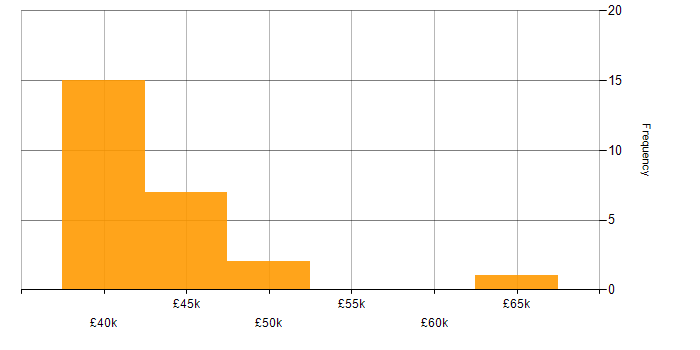 Salary histogram for Software Engineer in Plymouth