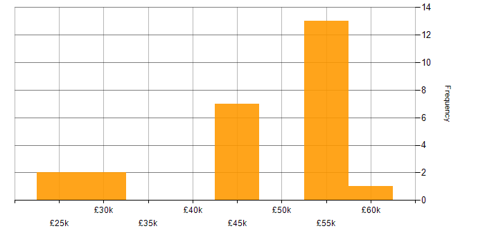 Salary histogram for WAN in Plymouth