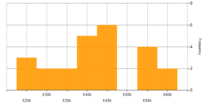 Salary histogram for Windows in Plymouth