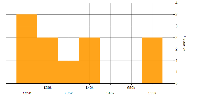 Salary histogram for Windows Server in Plymouth