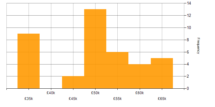 Salary histogram for Agile in Poole