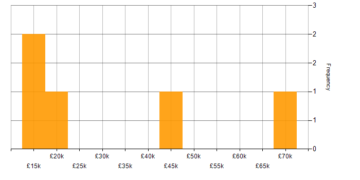 Salary histogram for Finance in Poole